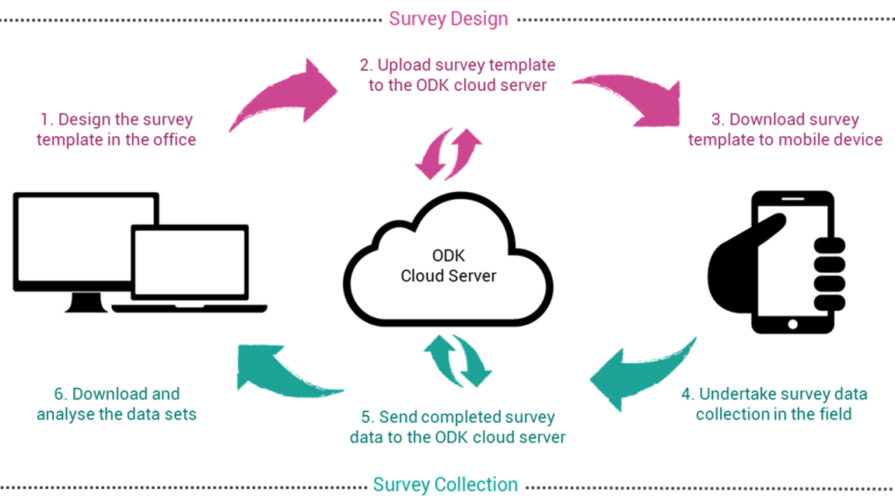 Household Data Collection — ODK-X Docs
